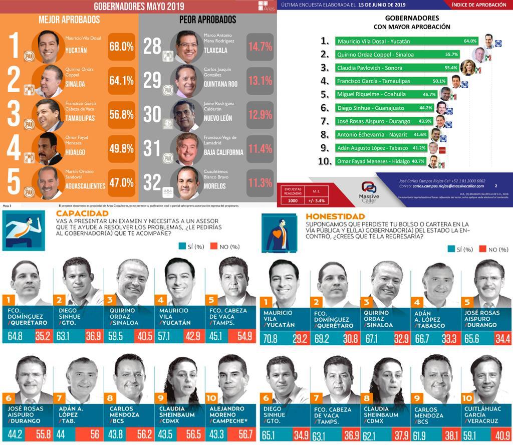 Evalúan a CDV entre los mejores Gobernadores del País.