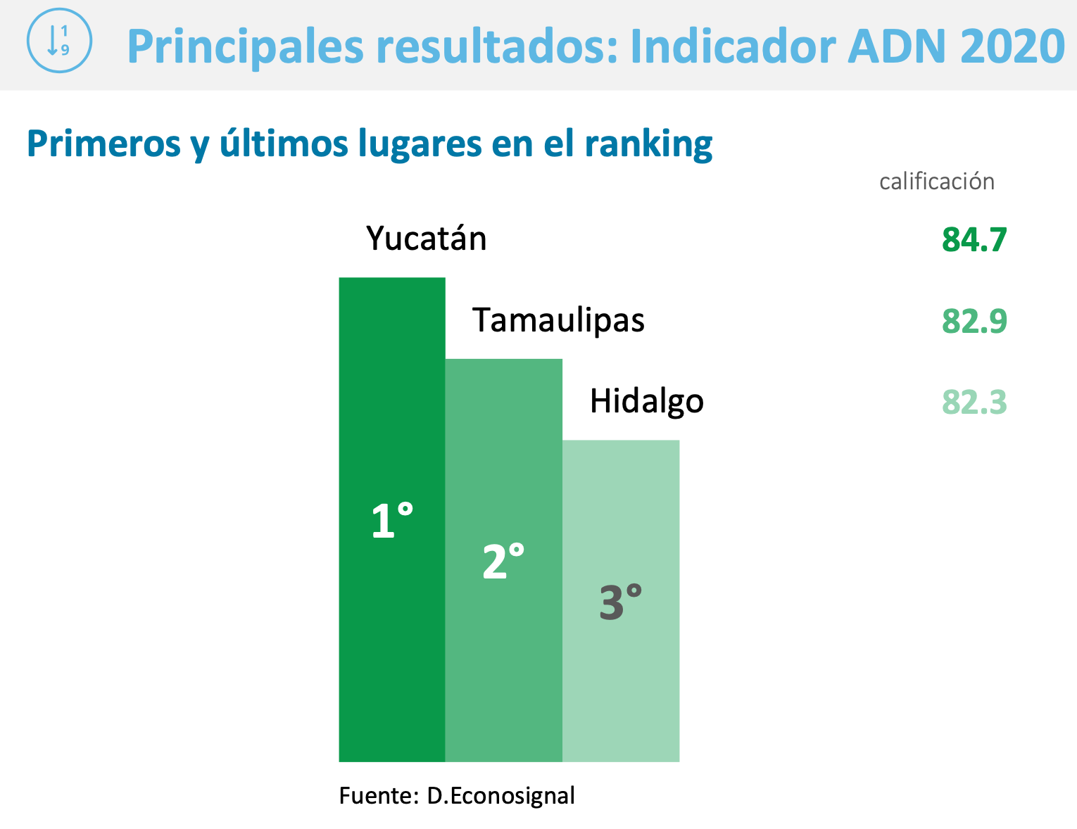 Tamaulipas se posiciona como la segunda mejor entidad del país para hacer negocios.