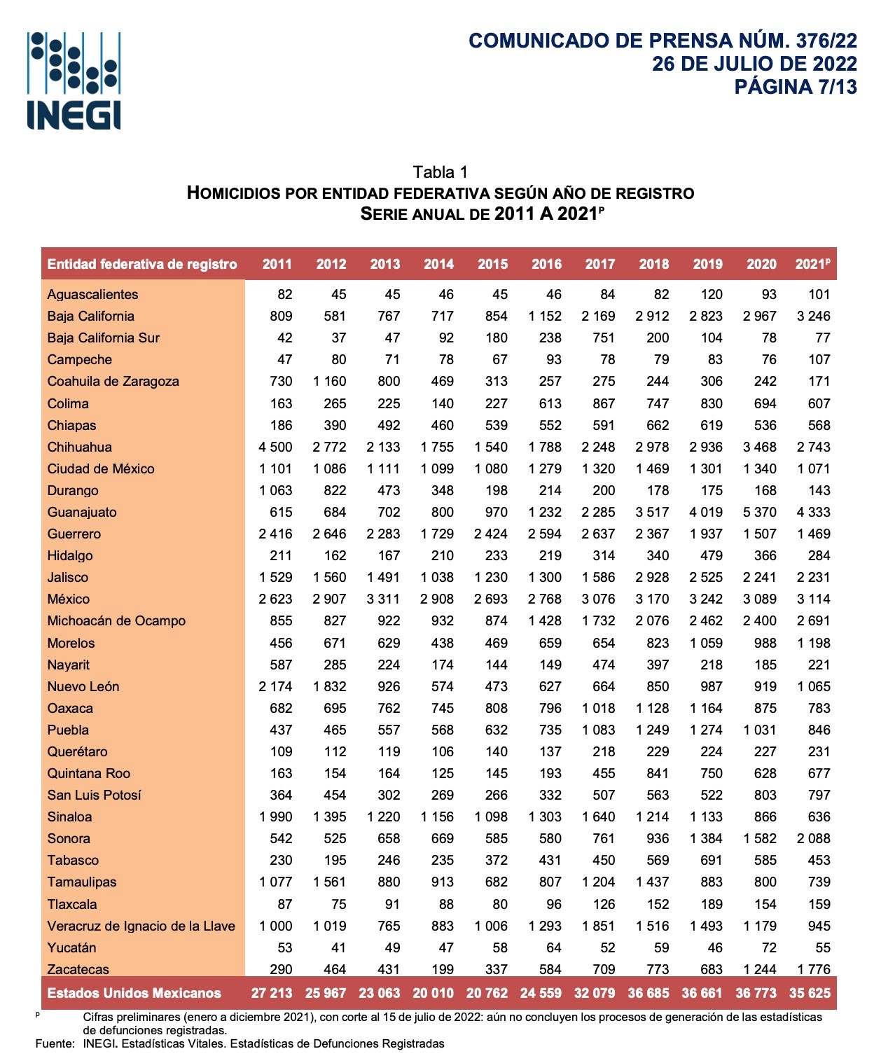 En 2021, Tamaulipas Registró el Menor Número de Homicidios de los Últimos 10 años.